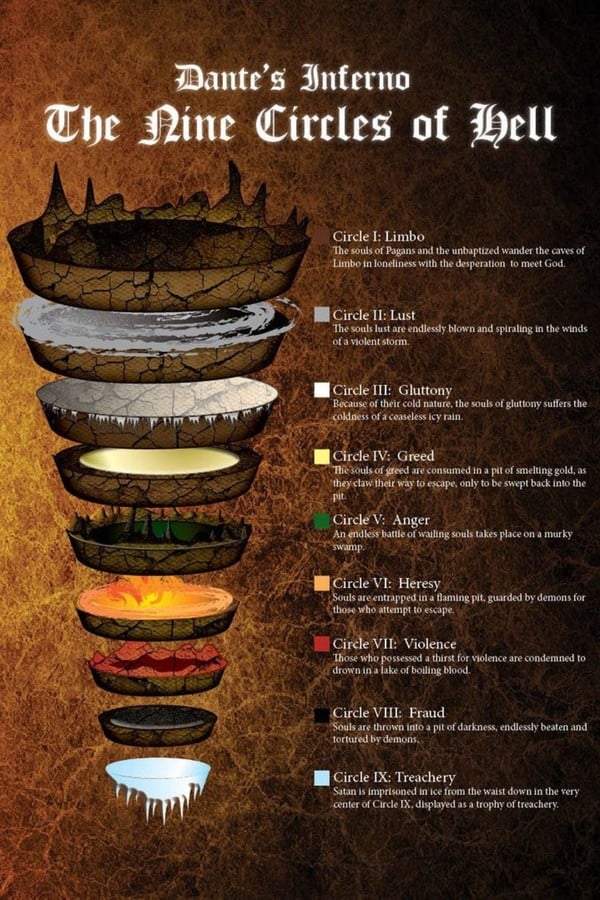 The Levels of Hell